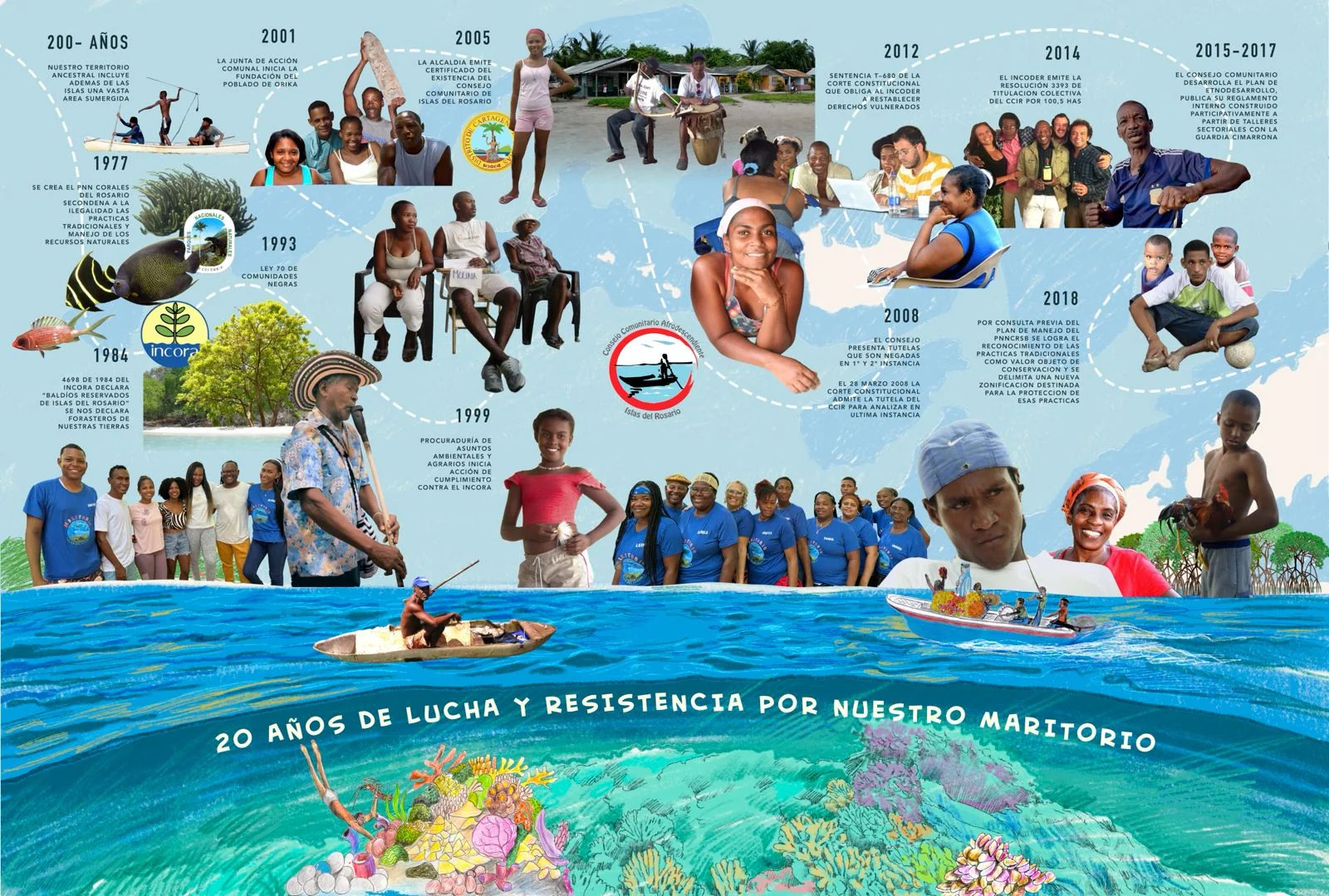 Línea de tiempo ampliada de la organización comunitaria
