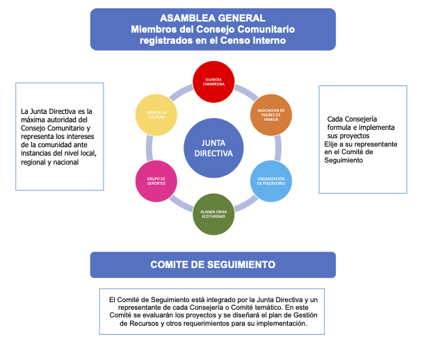 Organigrama del Consejo Comunitario de Islas del Rosario